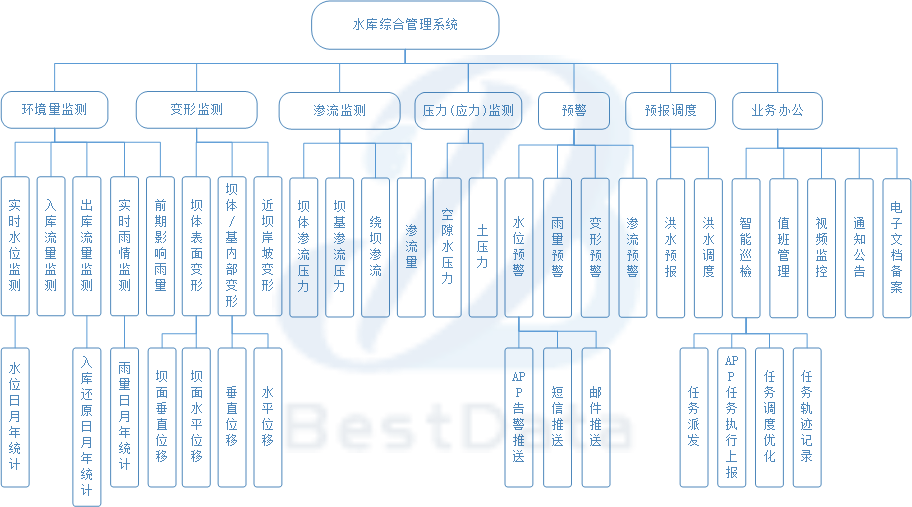 大坝安全监测功能图
