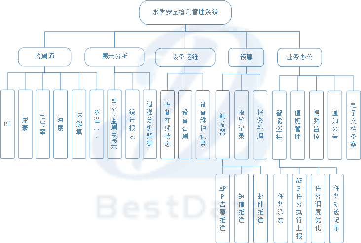 产品架构